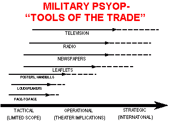MILITARY PSYOP— “TOOLS OF THE TRADE”
